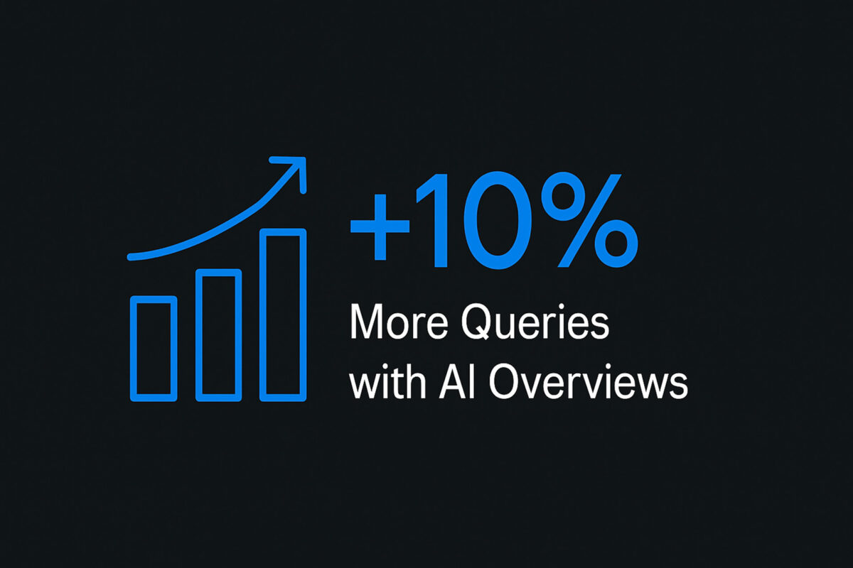 AI Overviewが表示される検索において、クエリ数が10%増加したことを示すインフォグラフィック。
