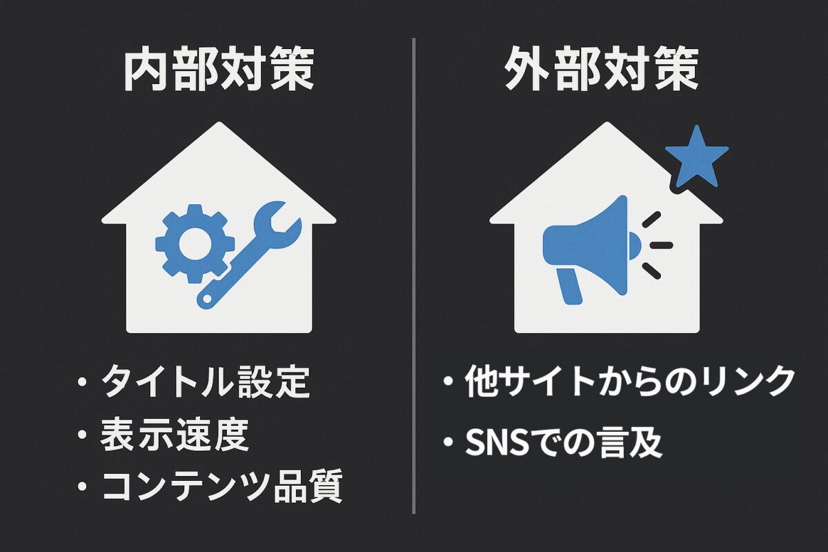 内部対策を「家のリフォーム」、外部対策を「良い口コミ」として対比させたイラスト。内部対策には歯車、外部対策にはメガホンのアイコンが描かれている。