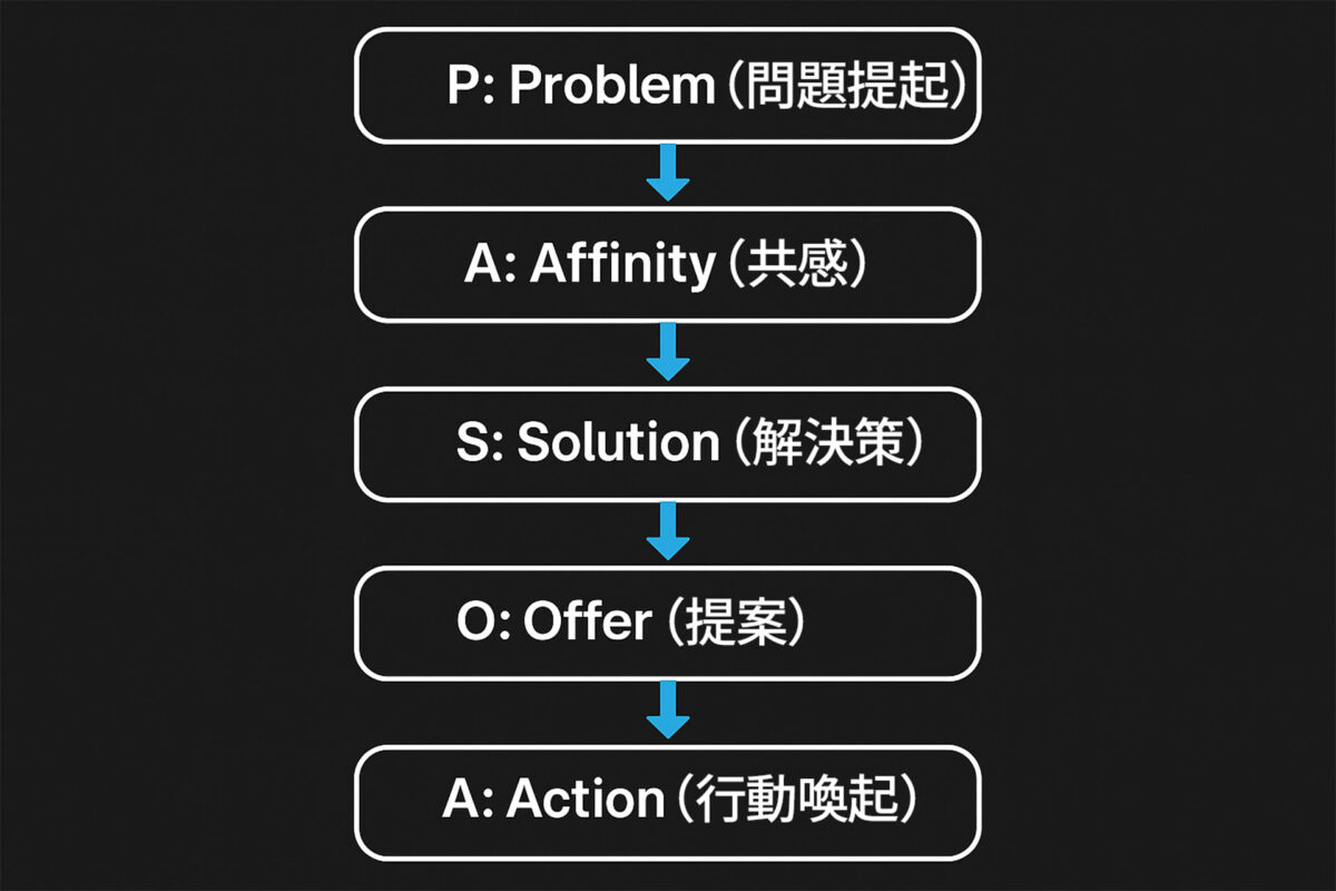 問題提起(Problem)から行動喚起(Action)へと読者を導く、PASONAの法則の文章構成を示したフローチャート。