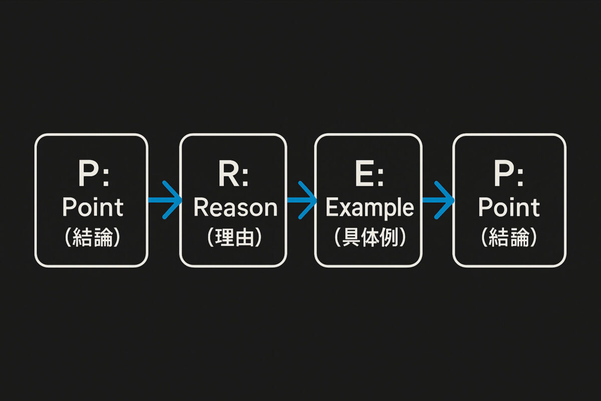 結論(Point)、理由(Reason)、具体例(Example)、結論(Point)という、PREP法の文章構成を示したフローチャート。