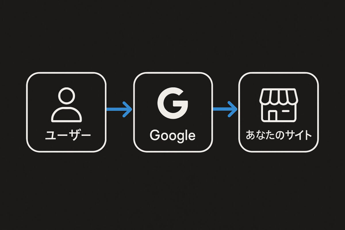 「ユーザー」から「Google」へ、そして「あなたのサイト」へと矢印が向かう、SEOの基本的な仕組みを示したフローチャート。