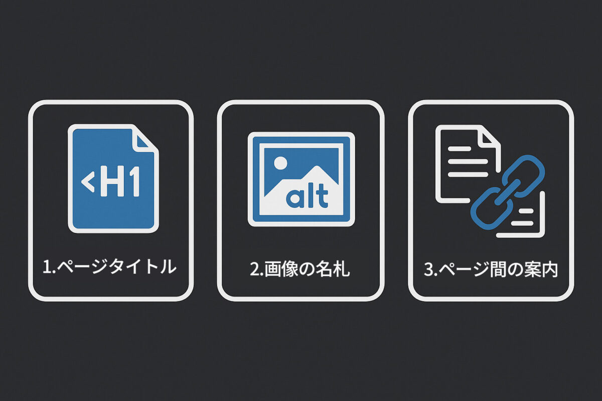 SEO初心者が最初に取り組むべき3つのステップを示すアイコンカード。1.ページタイトル、2.画像のalt属性(名札)、3.ページ間の内部リンクが描かれている。