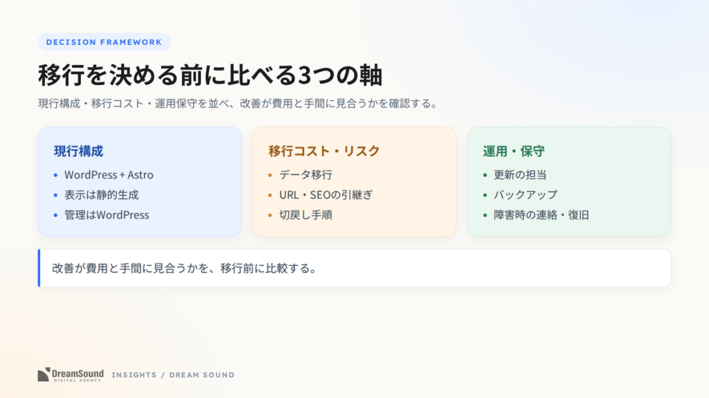 移行判断の3つの軸(現行構成、移行コスト・リスク、運用・保守)を示した図