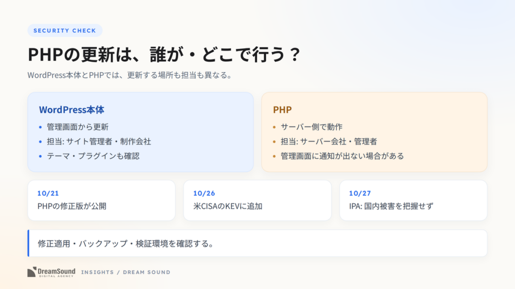 WordPress本体とPHPの更新場所・担当の違い、10月21日以降の経過を示した図
