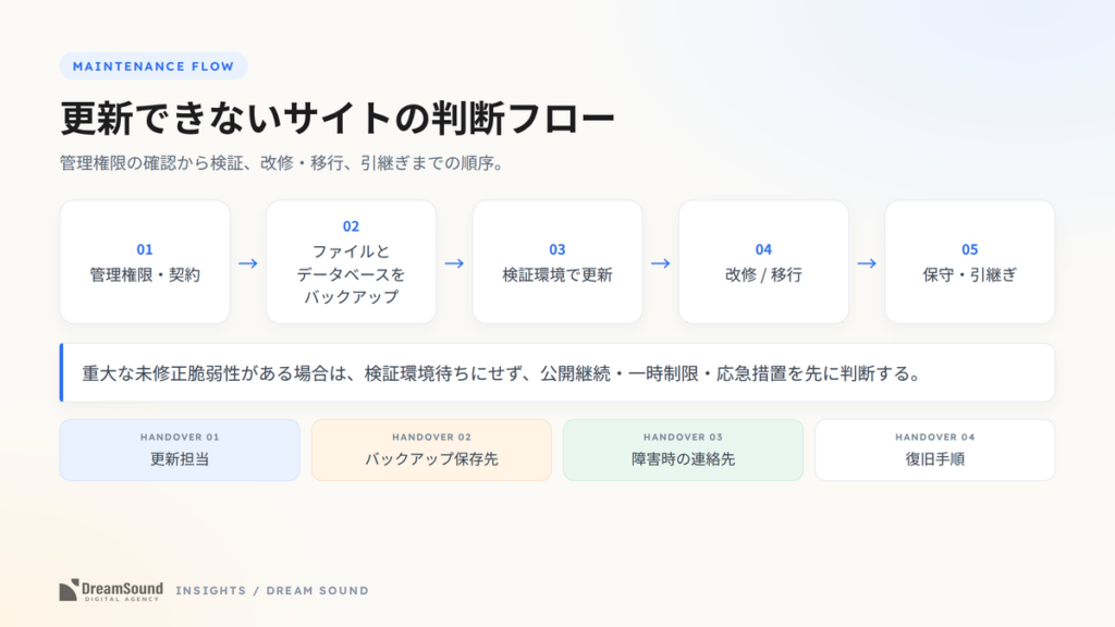 更新できないサイトの判断フロー（管理権限・契約、バックアップ、検証環境、改修・移行、保守・引継ぎ）を示した図